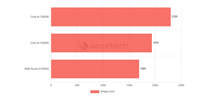 Core i9-13900K có thể đạt điểm số lên tới 2300 trong bài test đơn luồng 1
